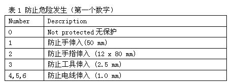 詳細(xì)介紹IP防護(hù)等級