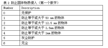 詳細(xì)介紹IP防護(hù)等級