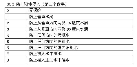 詳細(xì)介紹IP防護(hù)等級