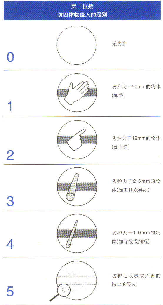 詳細(xì)介紹IP防護(hù)等級