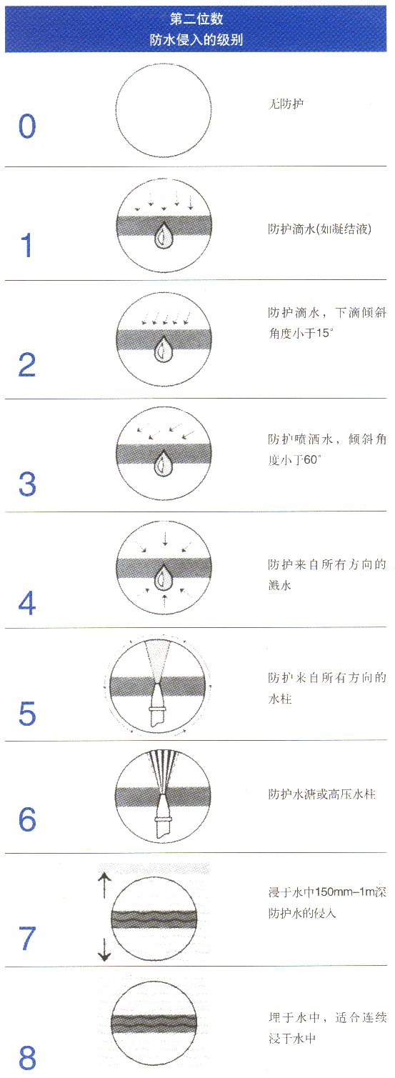 詳細(xì)介紹IP防護(hù)等級